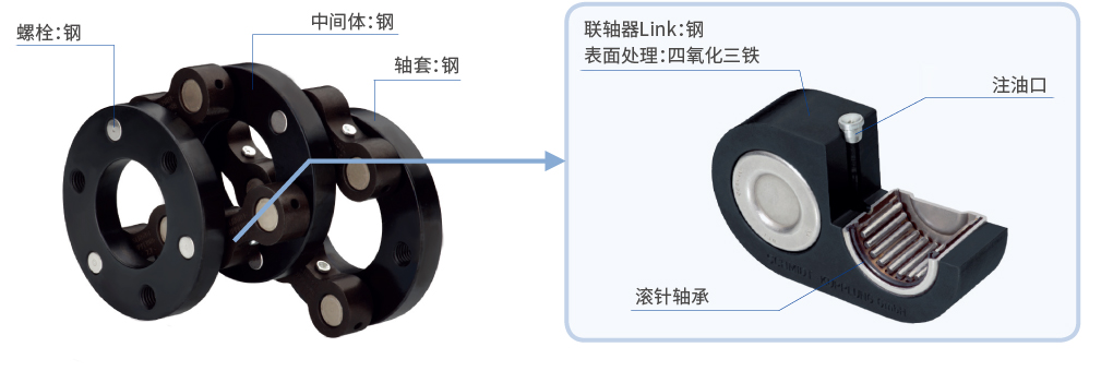 螺栓：钢, 中间体：钢, 轴套：钢. 联轴器Link：钢, 表面处理：四氧化三铁, 注油口, 滚针轴承